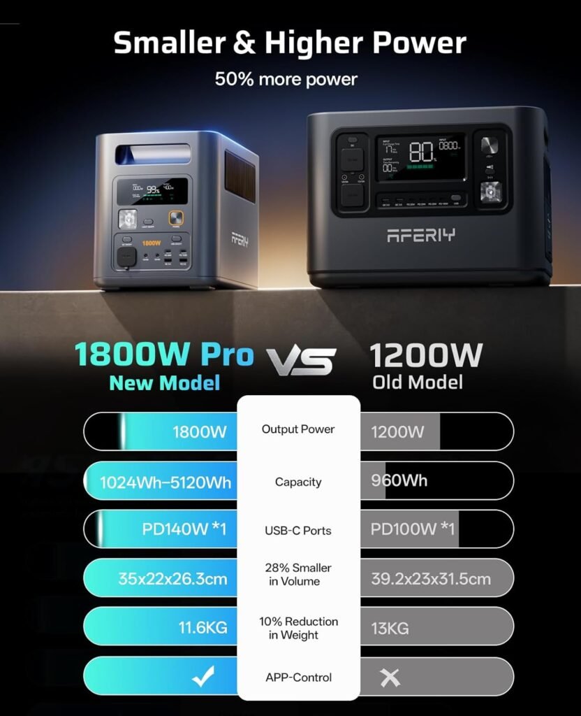AFERIY P180Pro 1024Wh Portable Power Station with 200W Solar Panel, Expandable to 5120Wh, 1H Fast Charging, 10ms UPS, Outputs, with App, Pure Sine Wave 230V, for Camping/Garden/Emergency-2026 New AFERIY P180Pro 1024Wh Portable Power Station with 200W Solar Panel, Expandable to 5120Wh, 1H Fast Charging, 10ms UPS, Outputs, with App, Pure Sine Wave 230V, for Camping/Garden/Emergency-2026 New